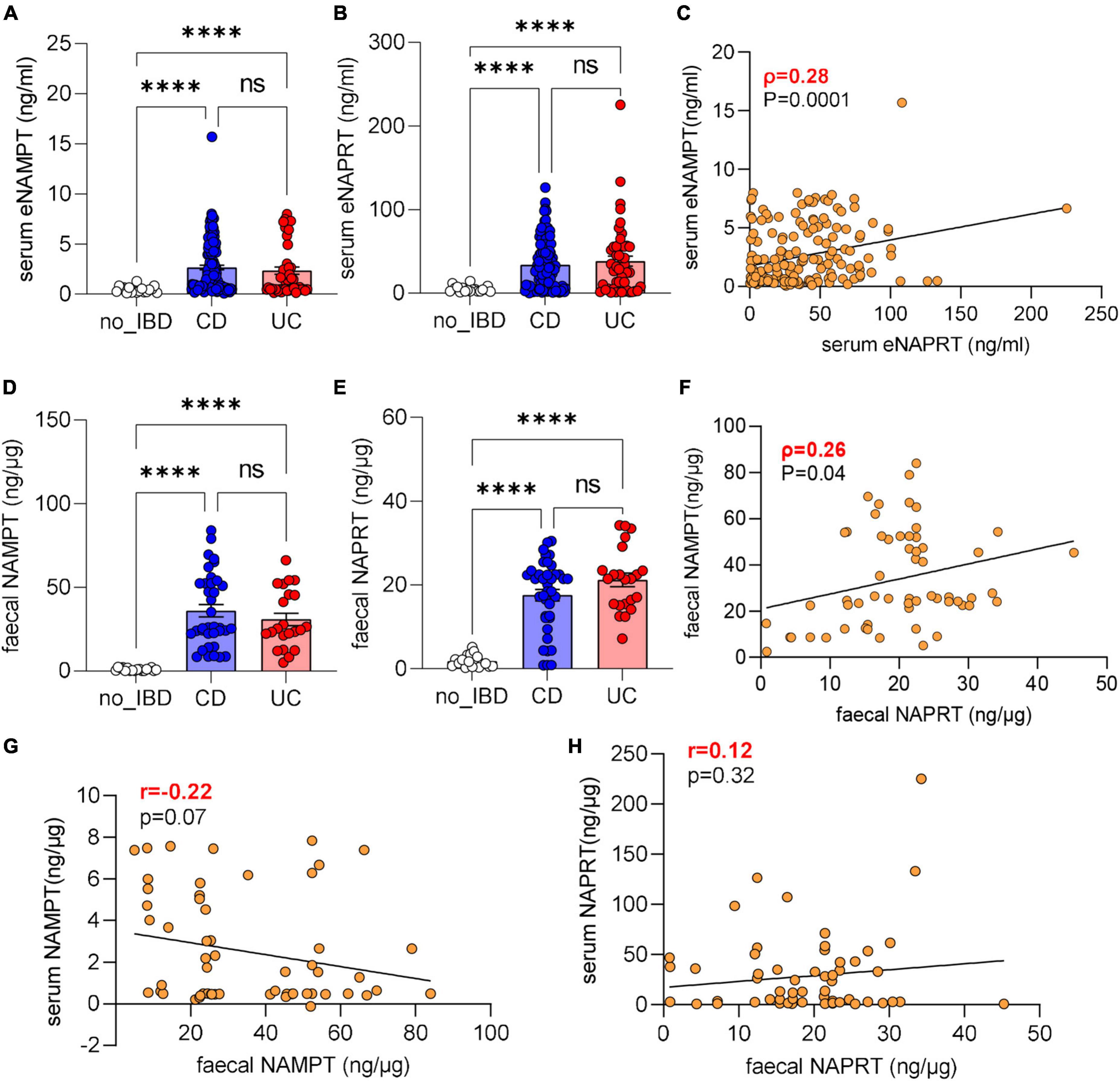 NAMPT and NAPRT serum levels predict response to anti-TNF therapy in inflammatory bowel disease